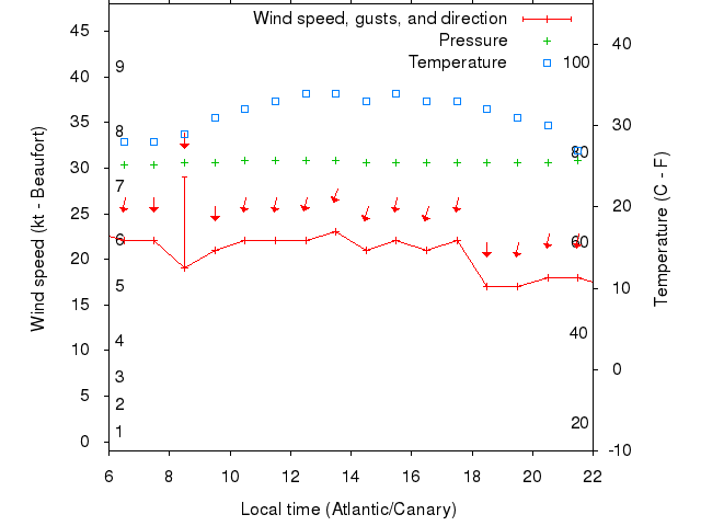 Weather graph