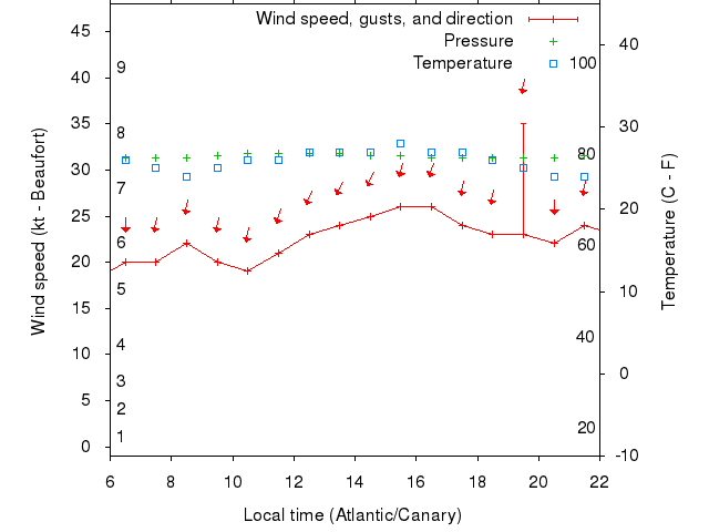 Weather graph
