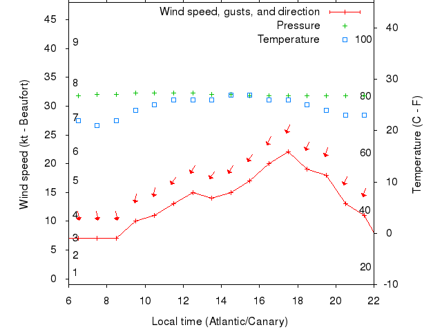 Weather graph