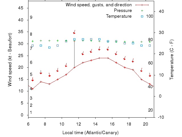 Weather graph