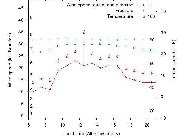 Weather graph