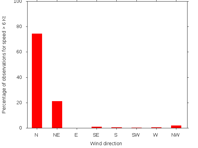 Monthly wind direction chart