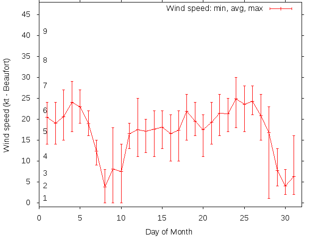 Monthly wind variation chart