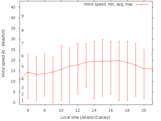 Daily wind variation chart