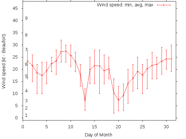 Monthly wind variation chart