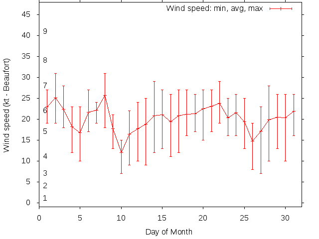 Monthly wind variation chart