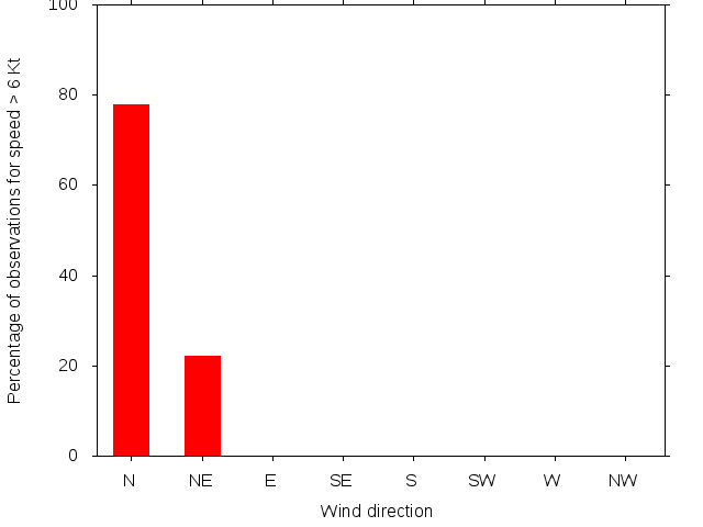 Monthly wind direction chart