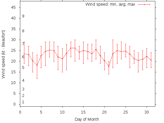 Monthly wind variation chart