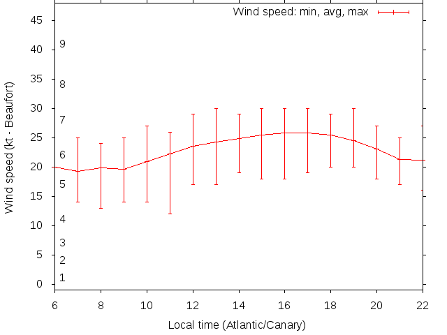 Daily wind variation chart