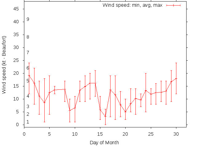 Monthly wind variation chart