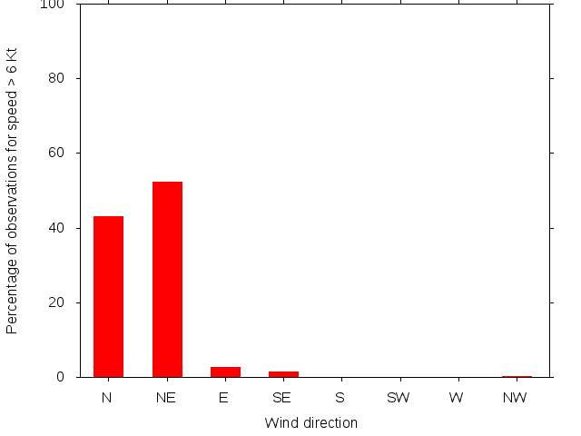 Monthly wind direction chart