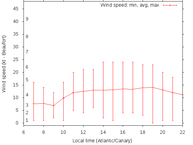 Daily wind variation chart