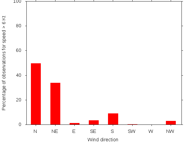 Monthly wind direction chart
