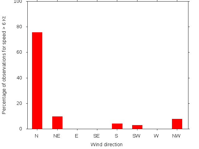 Monthly wind direction chart