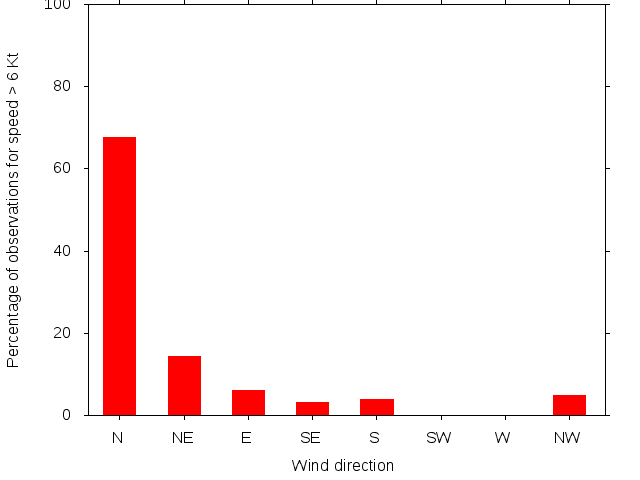 Monthly wind direction chart