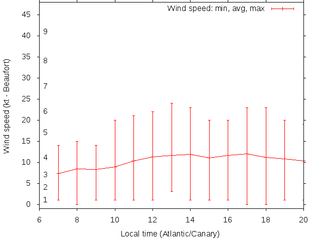Daily wind variation chart