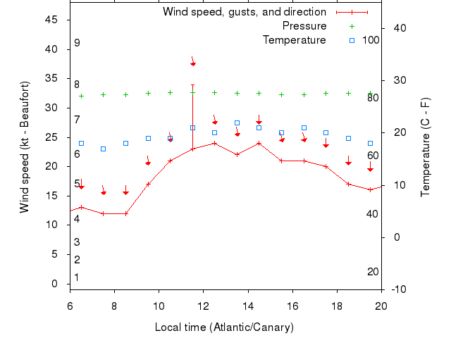Weather graph