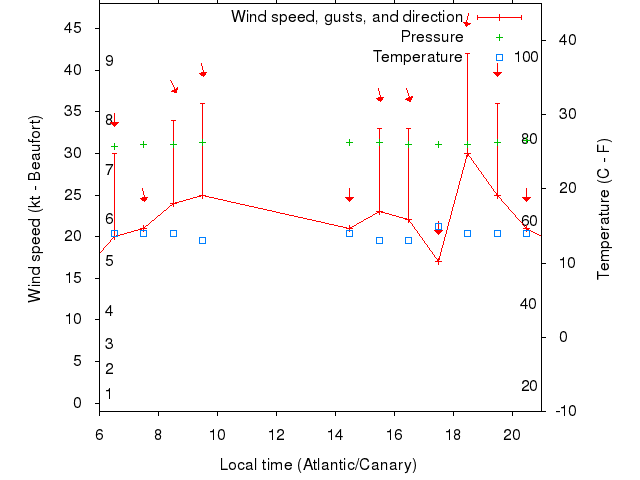 Weather graph
