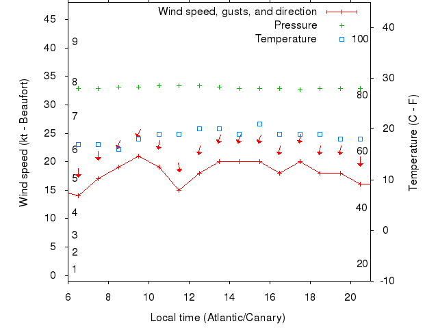Weather graph