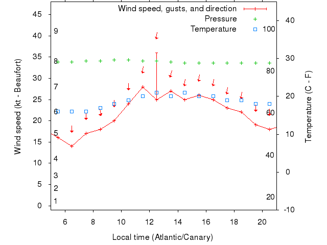 Weather graph