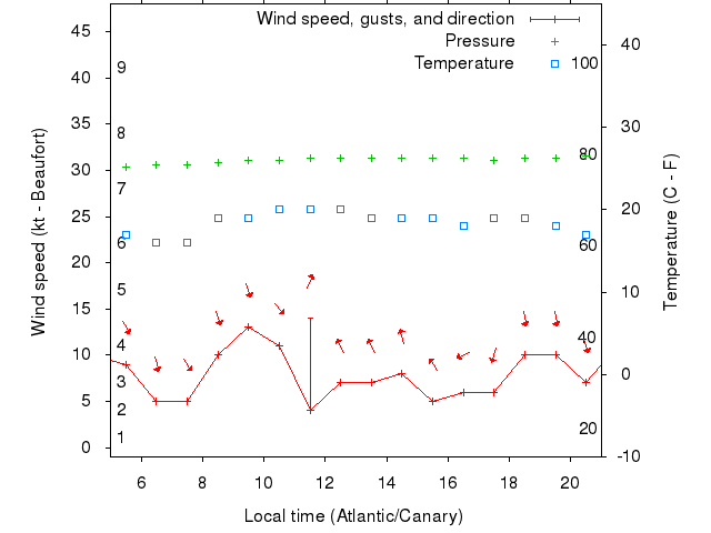 Weather graph