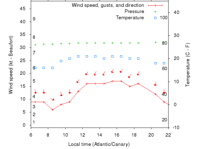 Weather graph