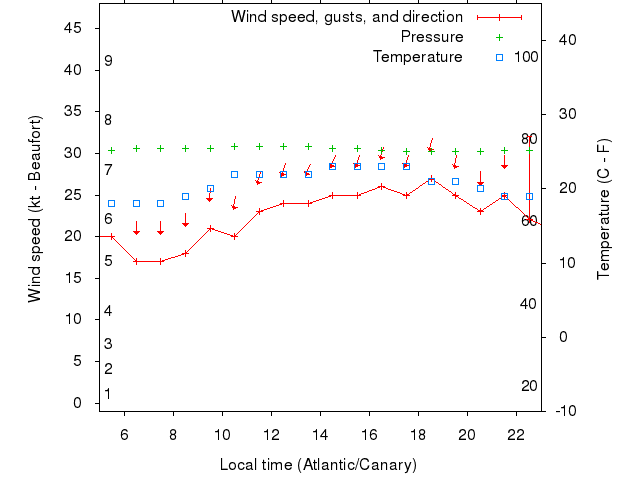 Weather graph