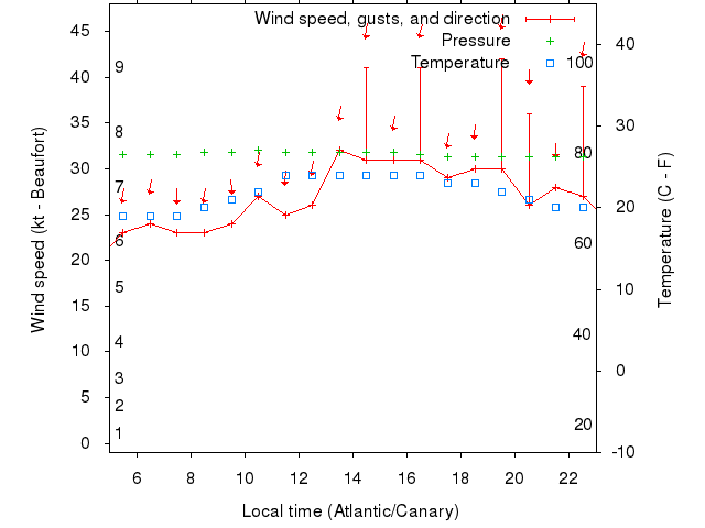 Weather graph