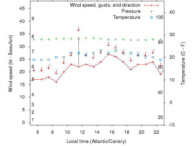 Weather graph