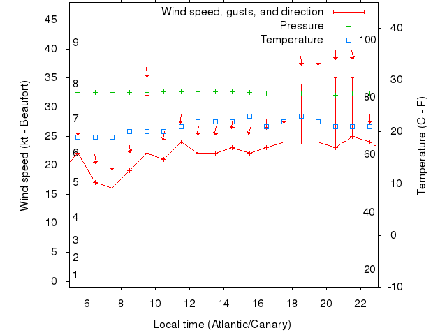 Weather graph