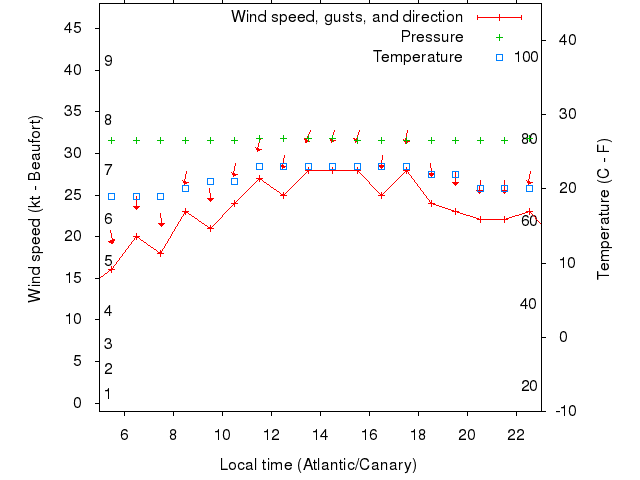 Weather graph