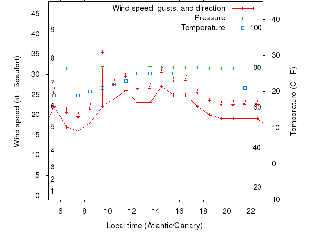 Weather graph