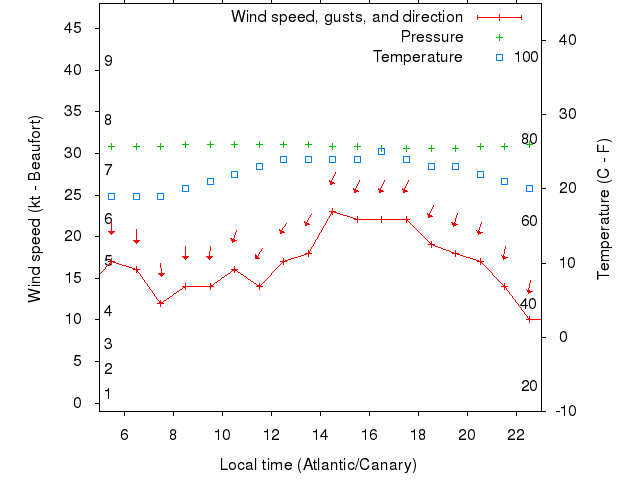Weather graph