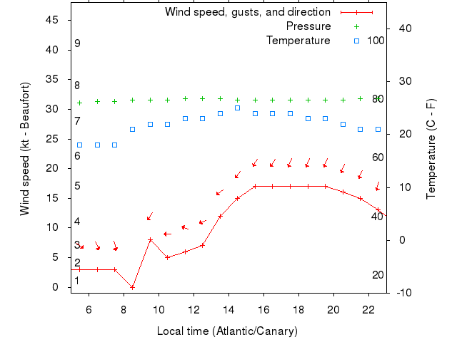 Weather graph
