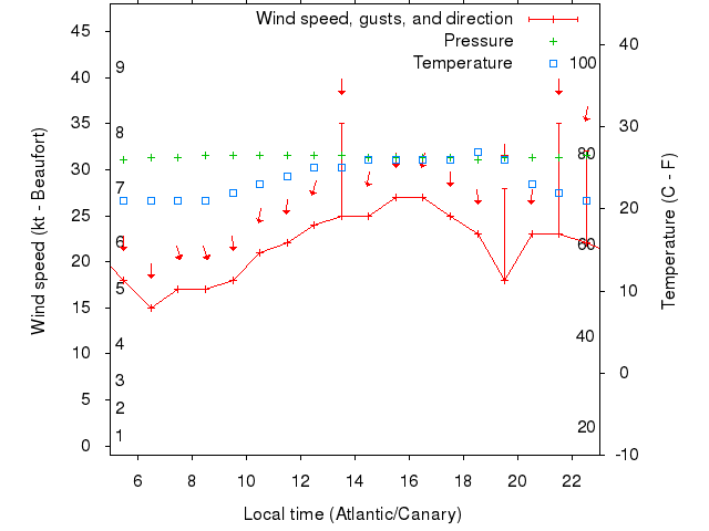 Weather graph