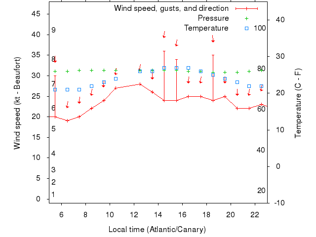 Weather graph