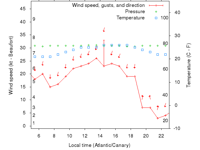 Weather graph