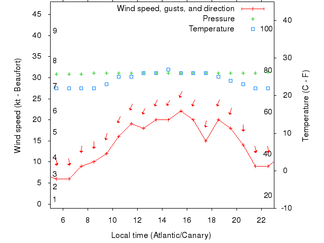Weather graph