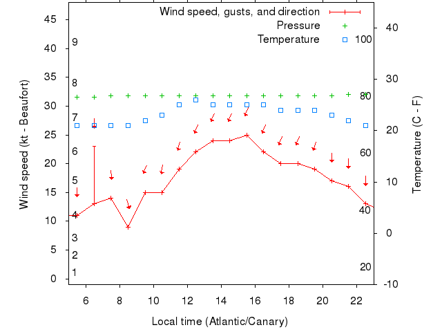 Weather graph
