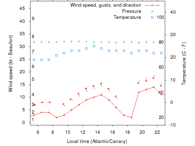 Weather graph