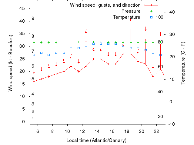 Weather graph