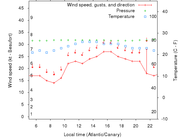 Weather graph