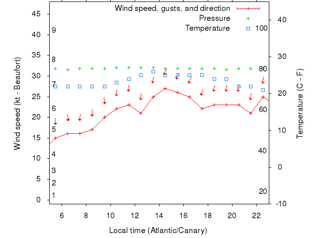 Weather graph