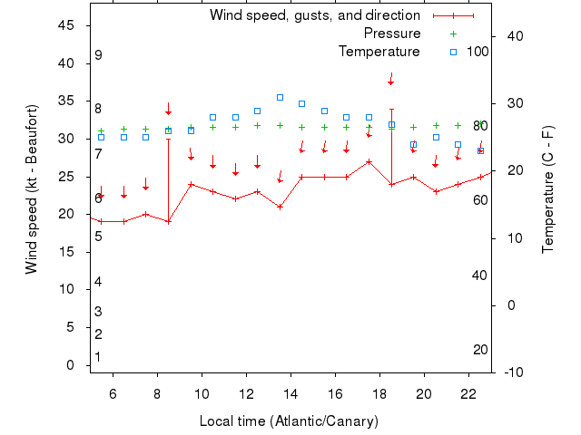 Weather graph