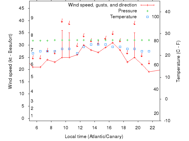 Weather graph