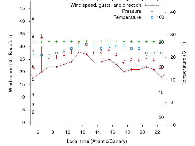 Weather graph