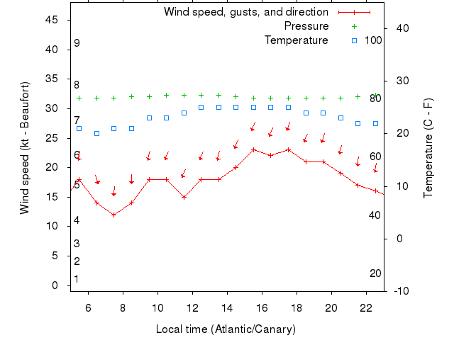 Weather graph