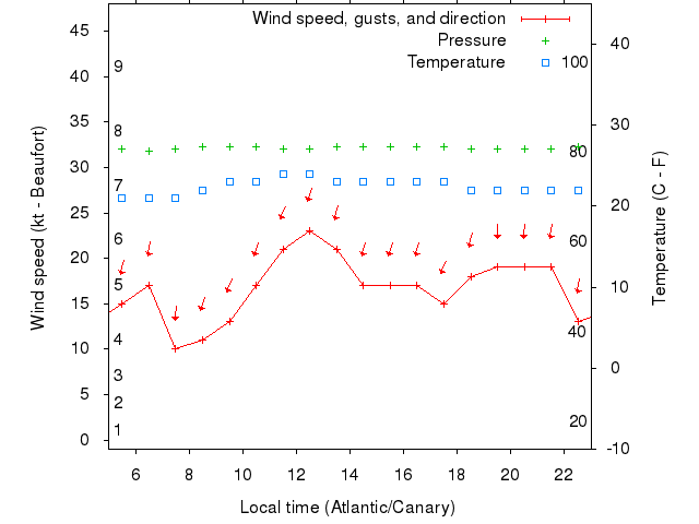 Weather graph