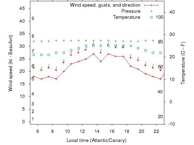 Weather graph