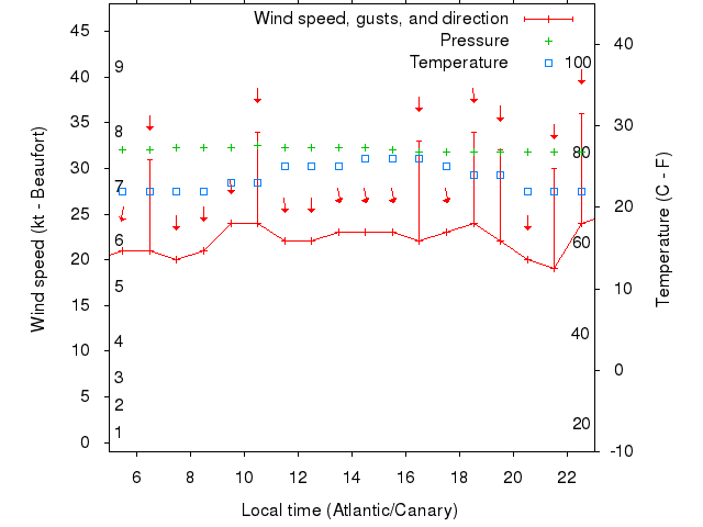 Weather graph